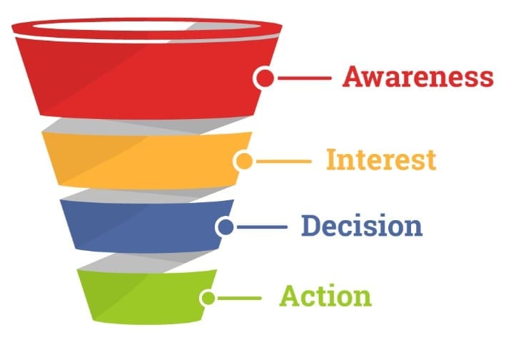 sales funnel , funnel, what is a sales funnel, digital marketing, social media marketing
